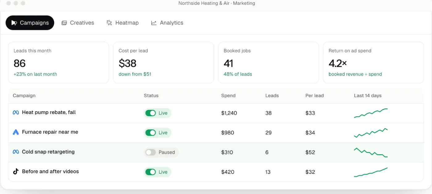 A marketing dashboard with leads, cost per lead and campaigns on Meta, Google and TikTok.